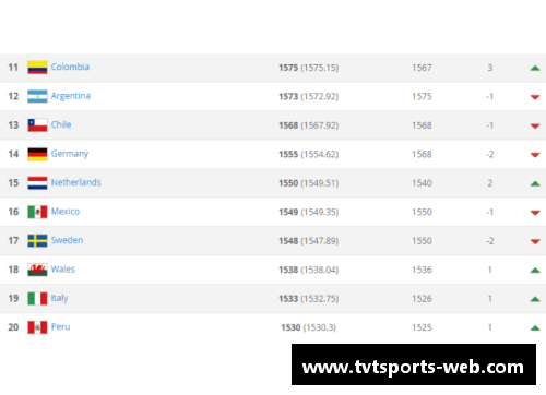 国际足联最新排名TOP10：德国、意大利难进前十，南美不如欧洲